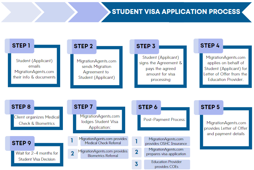 Education Agent process